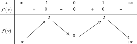 <strong>MH-BGD-L2:</strong> Cho hàm số (fleft( x right)) có bảng biến thiên như sau</p> <p>Số nghiệm thuộc đoạn (left[ {0;frac{{5pi }}{2}} right]) của phương trình (fleft( {sin x} right) = 1) là</p> 1
