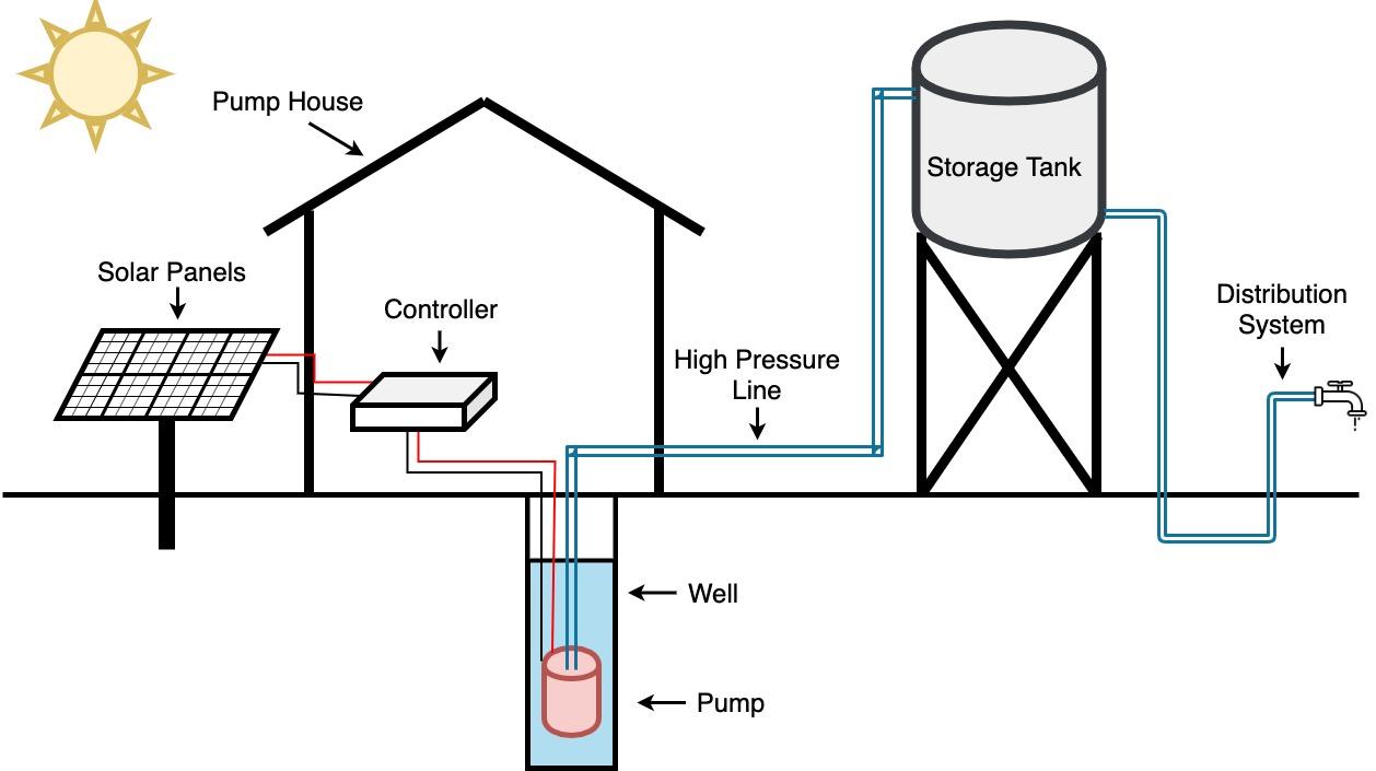 Solar Water Pumping