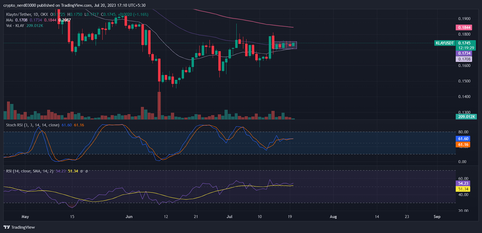 Klaytn Price Prediction: KLAY Price In A Narrow Channel