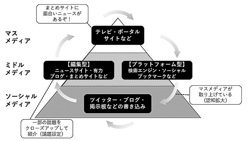 ニュース情報のメディア循環構造