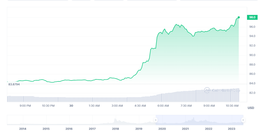 LTC price (Source: CoinMarketCap)