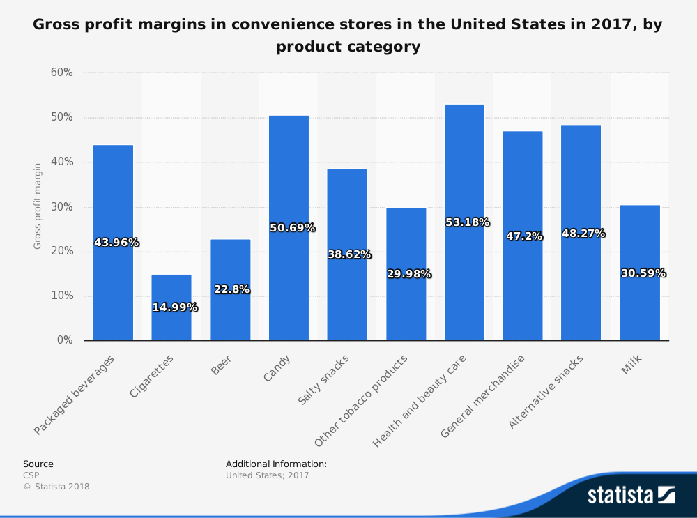 Estadísticas de tiendas de conveniencia de EE. UU. Margen de ganancias por producto