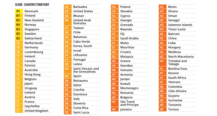 Some of the countries ranked from the best scored to some of the worst scored when it came to corruption in the global corruption index for 2023.