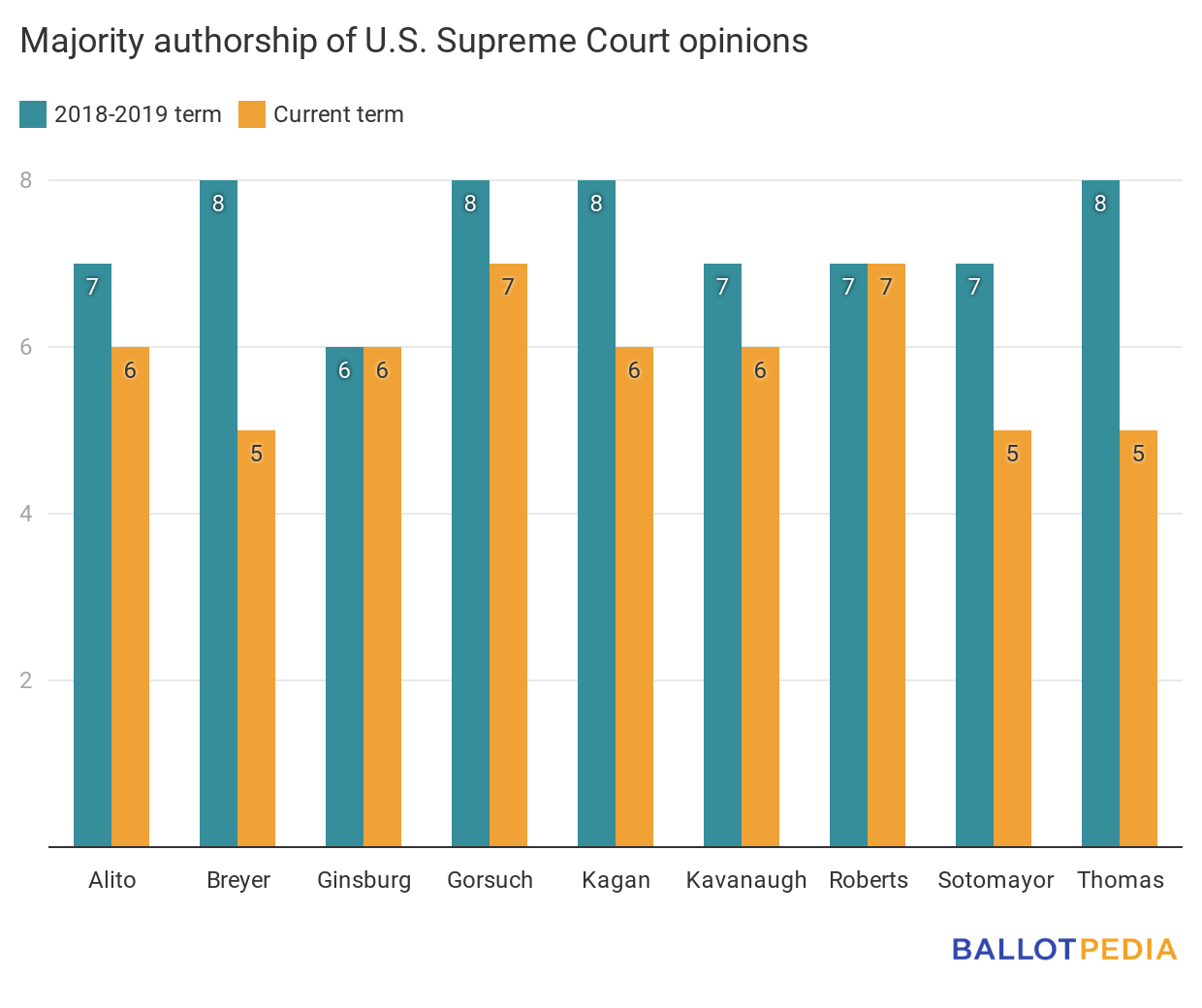 Majority authorship