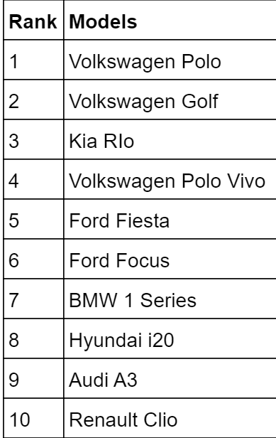 Most searched for hatchbacks in the R250,000 price bracket.