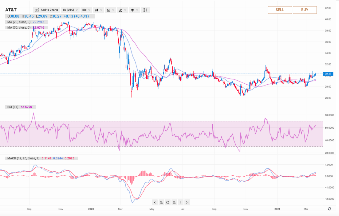 AT&T stock forecast 2021 will shares recover after years of frustration?