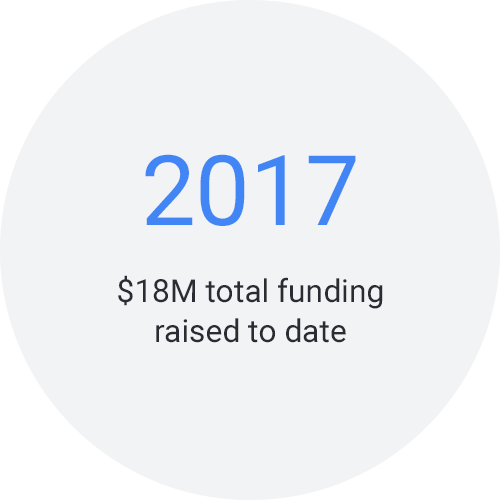 2017: $18M total funding raised to date