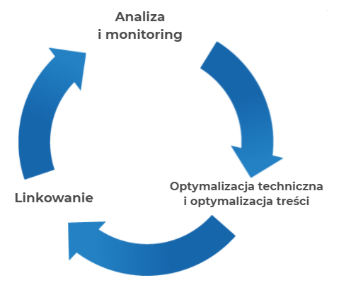 co wchodzi w skład usługi seo