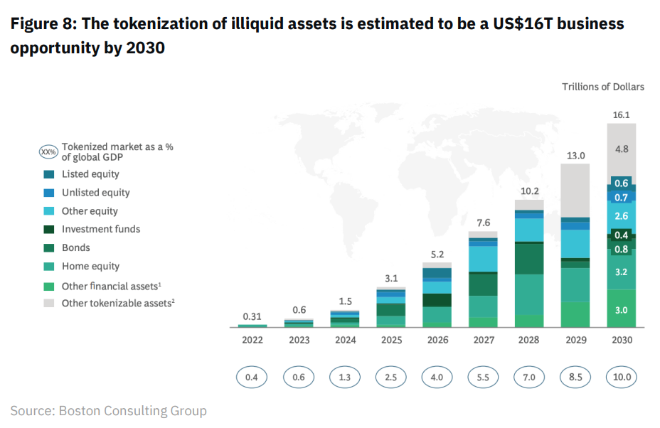 Real-World Assets: State of the Market (July 2023 Research by Binance) 