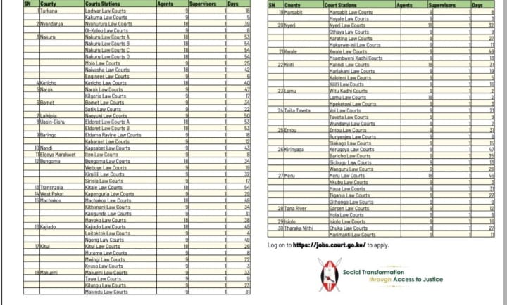 Regions and court stations of job vacancies announced by the Judicial Service Commission.