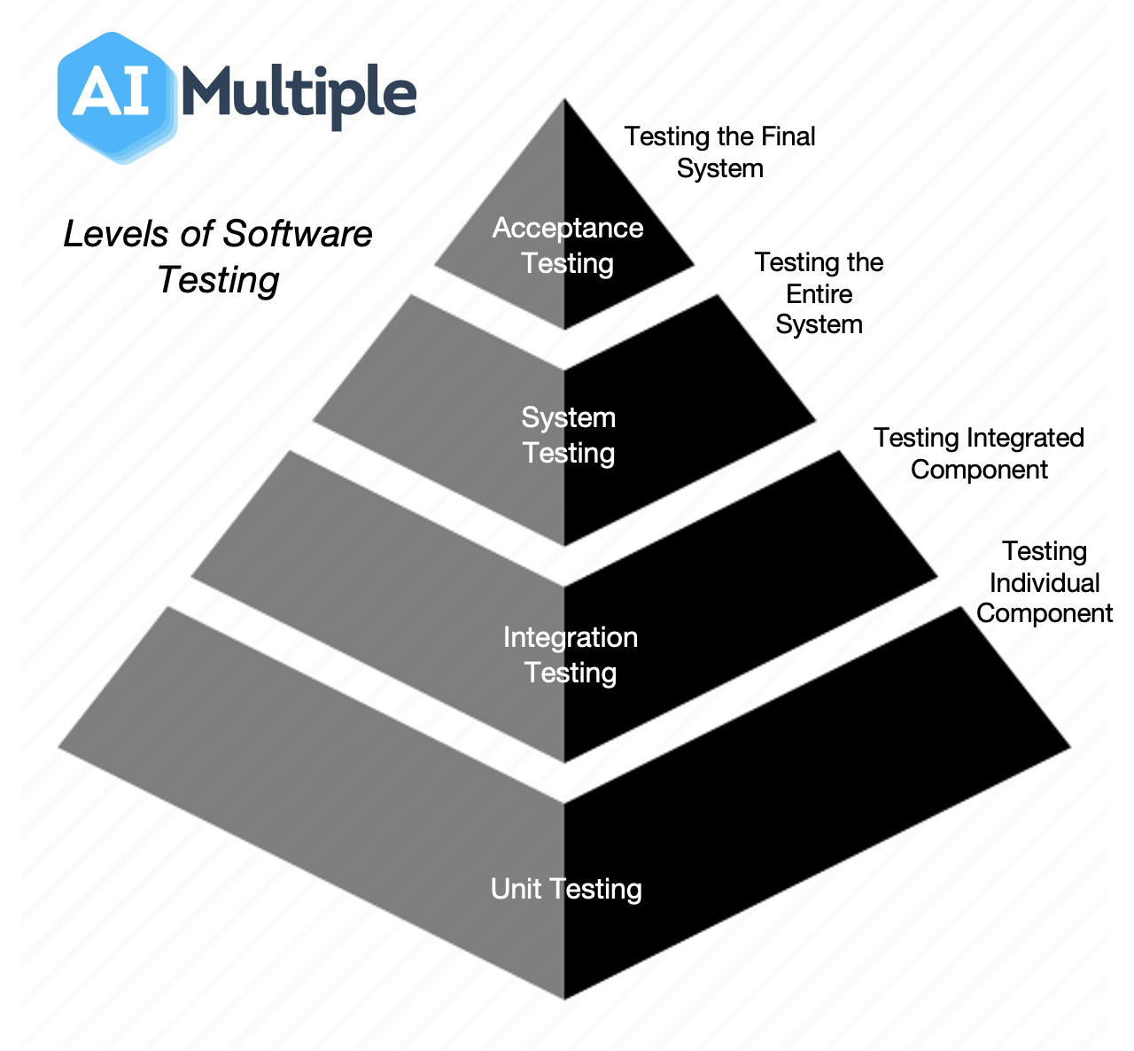 Levels of Software Testing