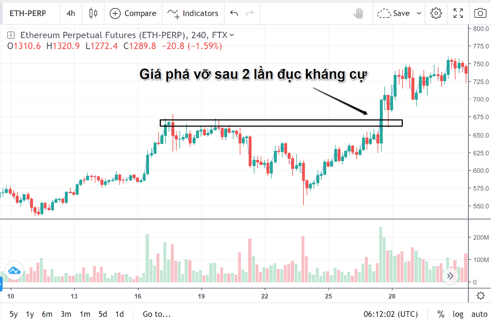 breakout hỗ trợ kháng cự