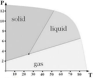 region graph example science