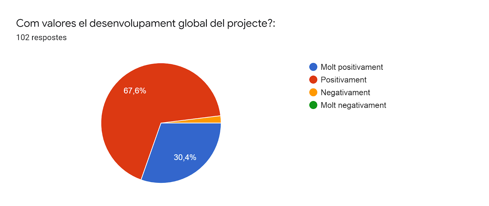 Gràfic de respostes de Formularis. Títol de la pregunta: Com valores el desenvolupament global del projecte?:. Nombre de respostes: 102 respostes.