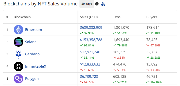 Top Performing Blockchains by NFT Sales Volume in the Last 30 Days. 