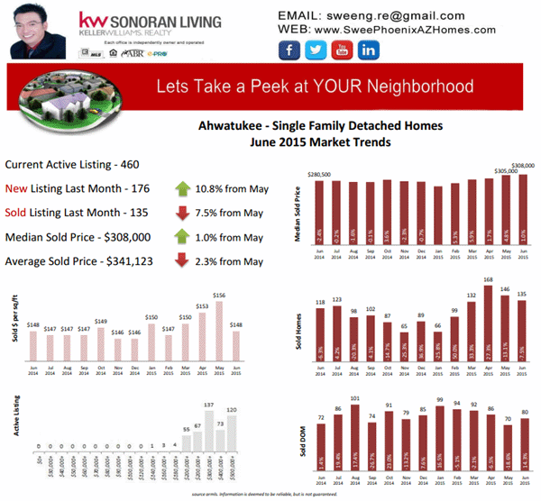 Ahwatukee Housing Market Update June 2015