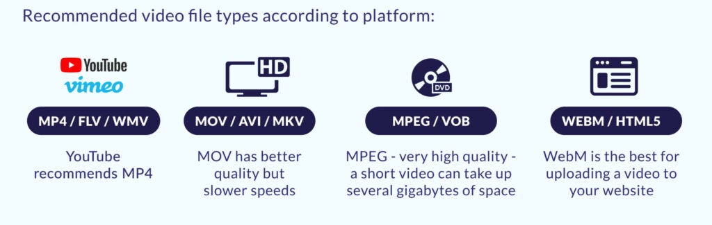 Formatting video for your website