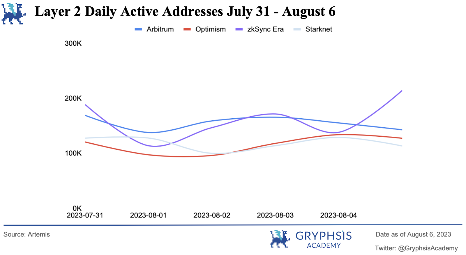 Gryphsis加密货币周报： 去中心化金融的动荡:Curve Finance 的6100万美元危机 