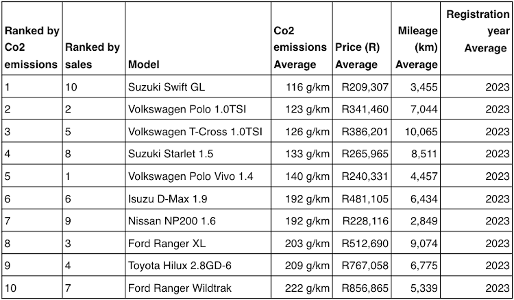 Top 10 sold 2023 variants available on the used car market by the lowest CO2 emissions (Source: AutoTrader, January 1 - December 31 2023).