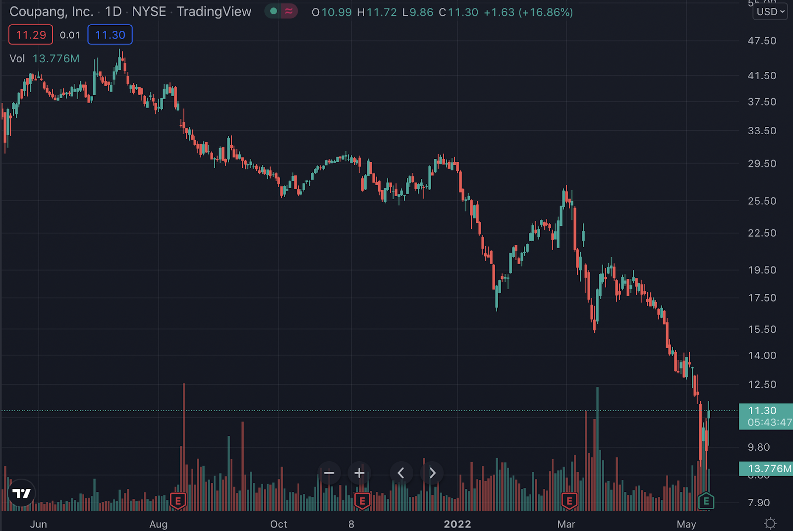 CPNG stock