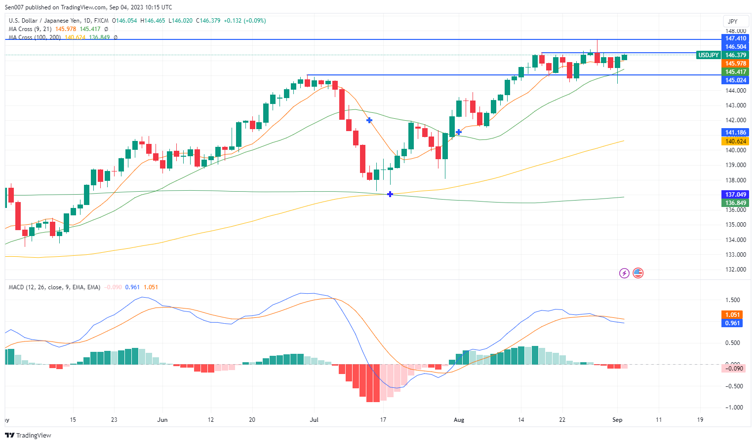 USD/CAD likely to revisit the 50-DMA near 1.3420/1.3385 – SocGen