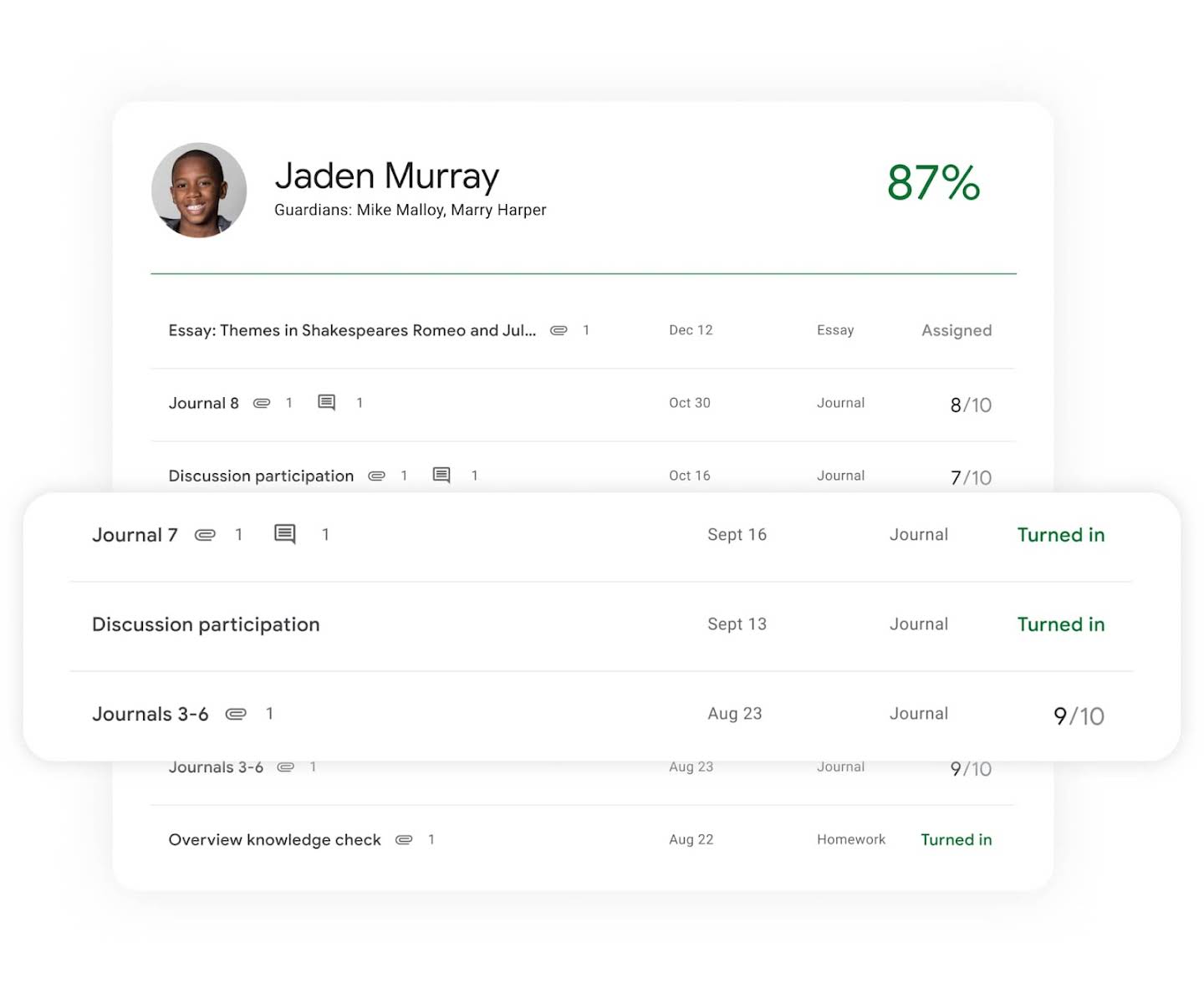 Image of a student’s profile within Google Classroom displaying several grades for assignments.