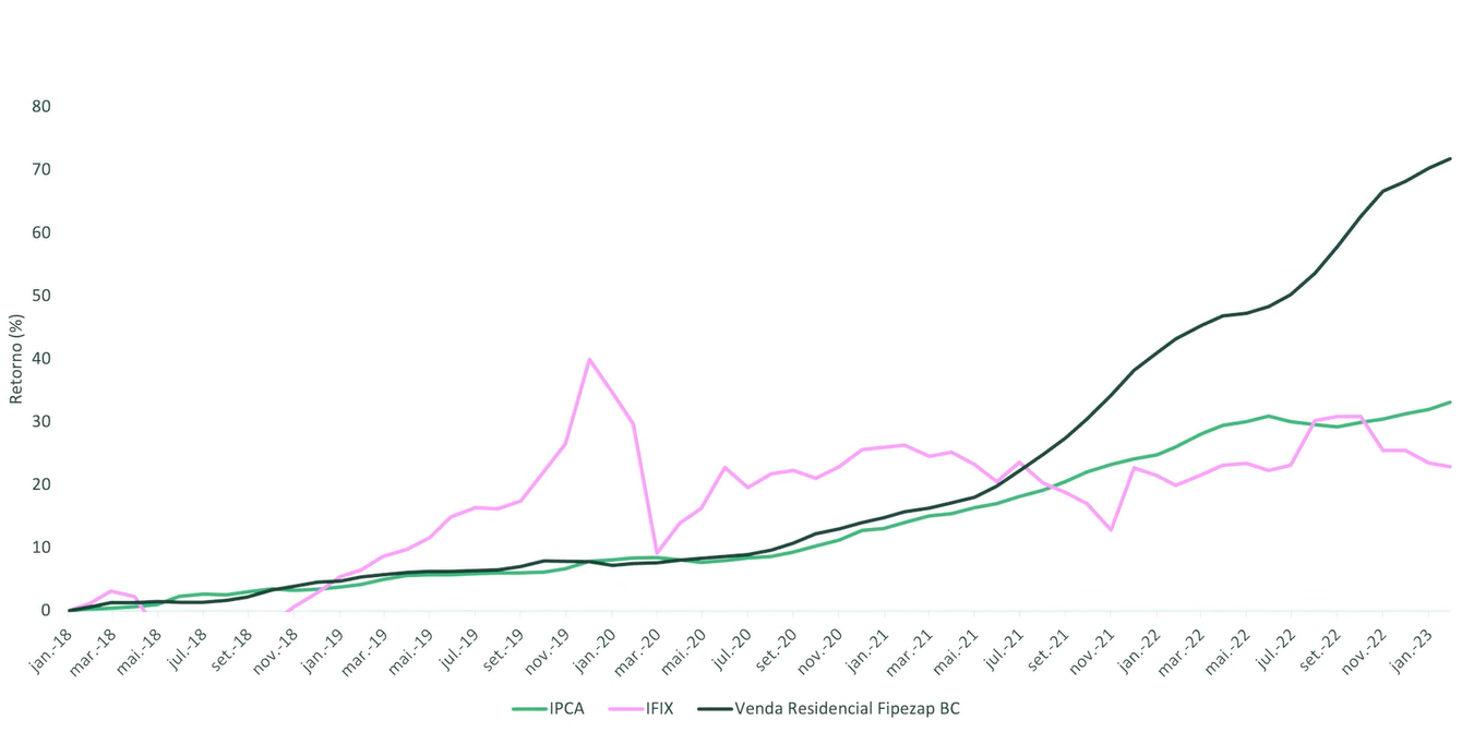 Fipezap-vs-Ibov-investir-imovel