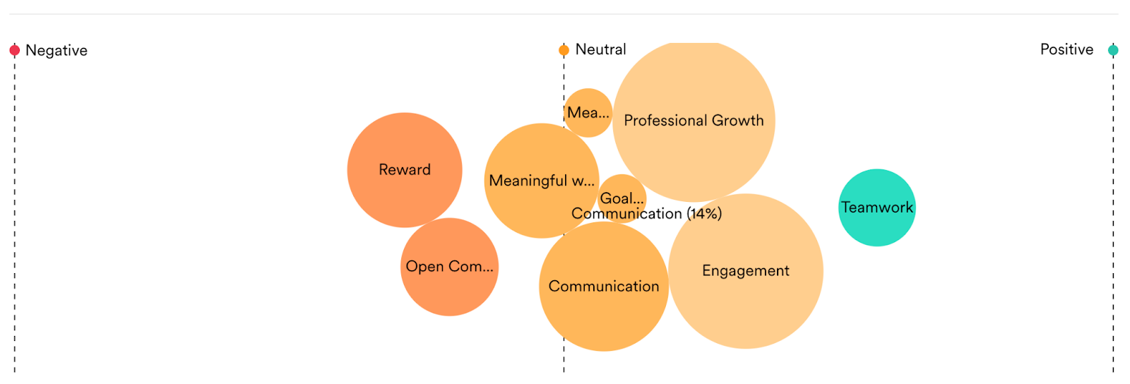 Different colored circles represent topics of conversation and whether they are negative, neutral, or positive.