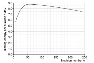 Variation of Binding Energy per nucleon with nucleon number