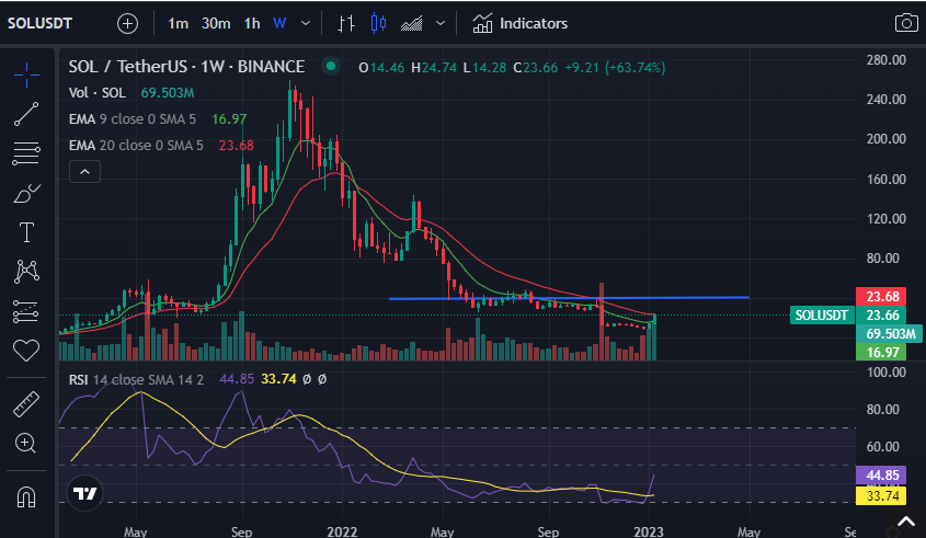 SOL/USDT 週線圖（來源：CoinMarketCap）