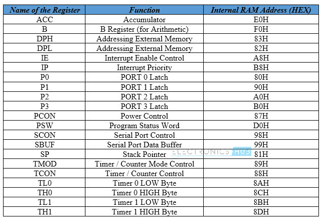 8051 Microcontroller Memory Organization Image 9