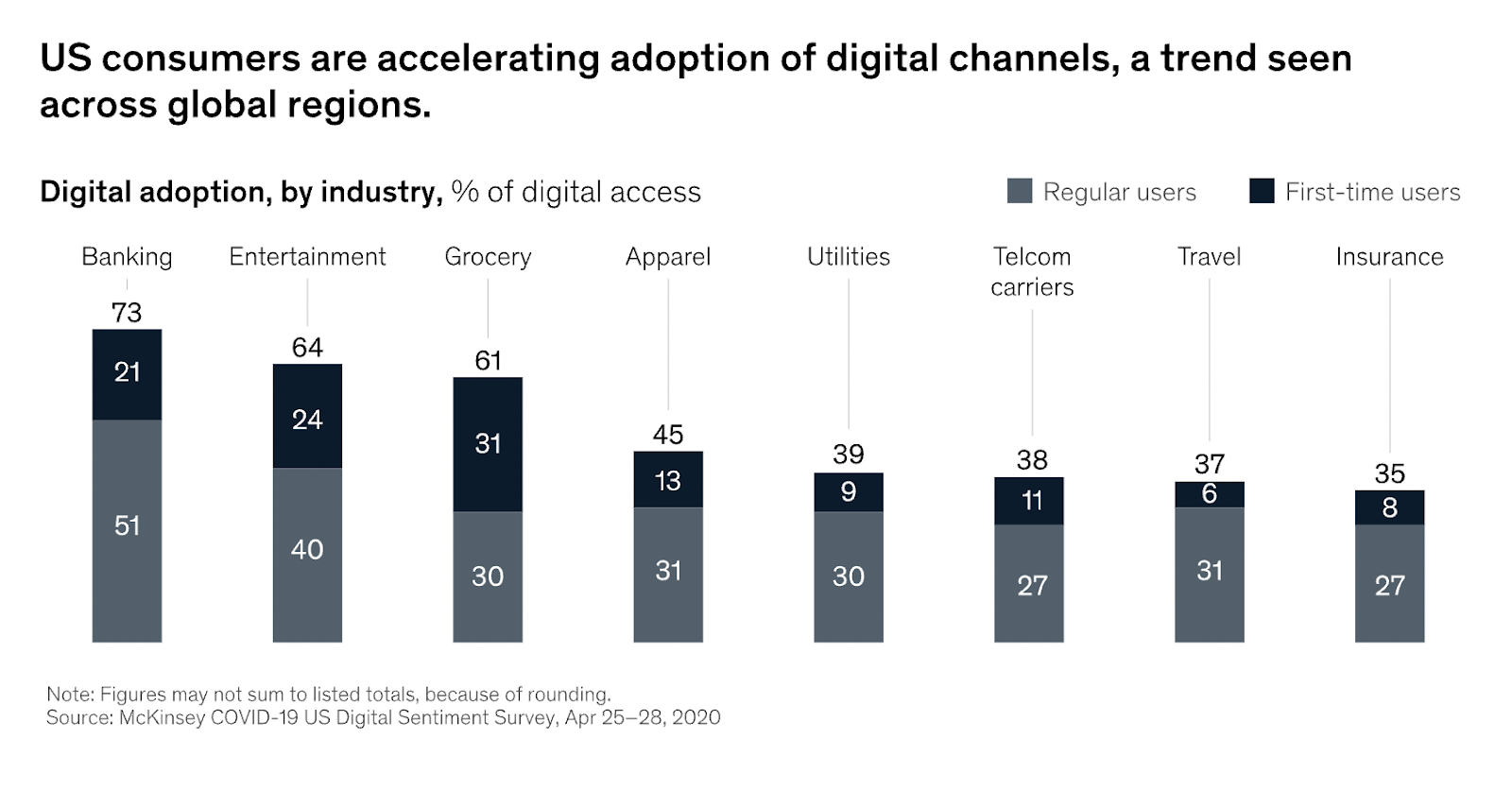 customer onboarding stats, digital adoption by industry