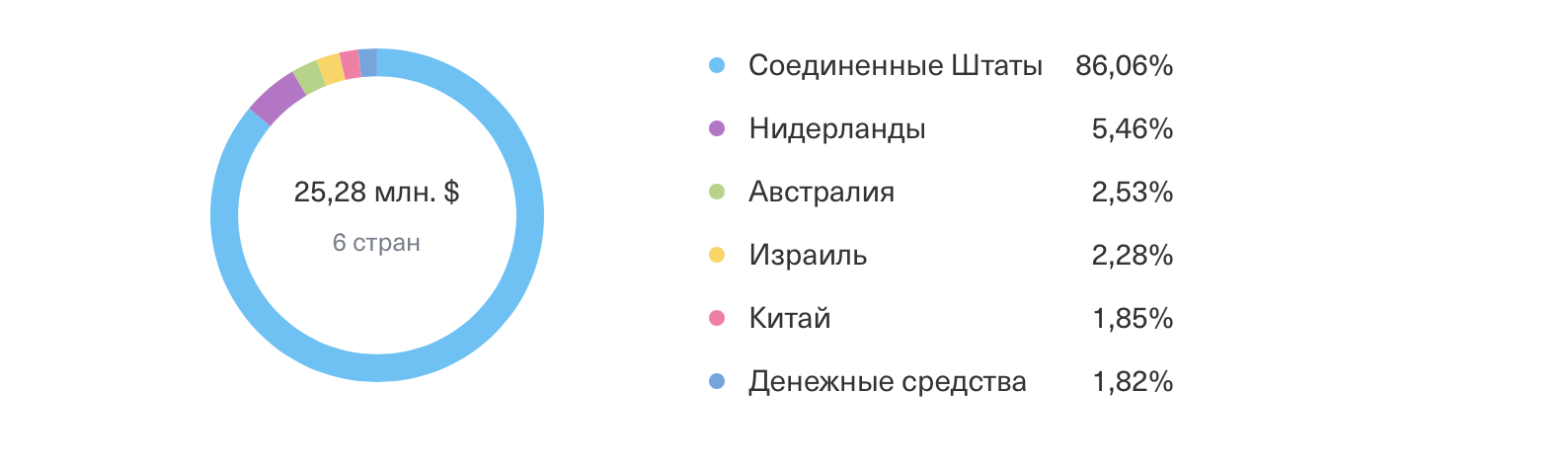 Nasdaq Tech отрасли