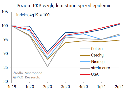 PKB Polski, USA, Niemiec, Czech i Strefy Euro w czasie pandemii