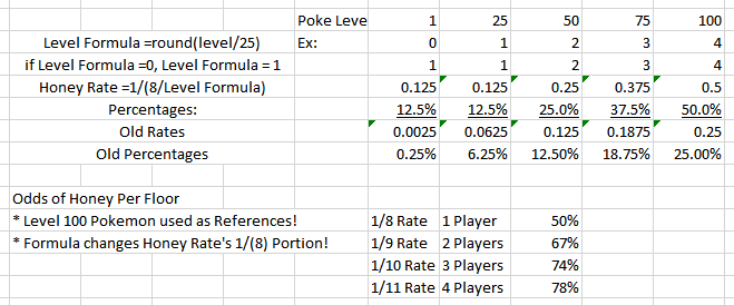 Table that Covers Rates Based On Party Count