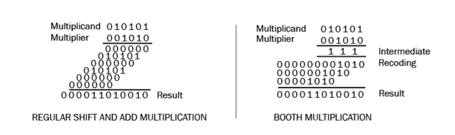 Booth and Modified Booth Multiplier