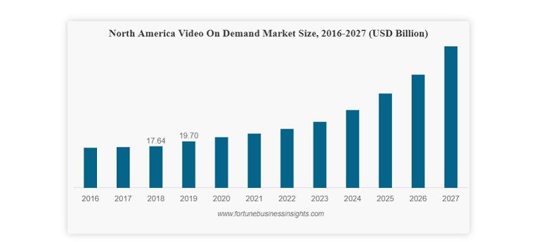 Statistiques sur la taille du marché de la VOD