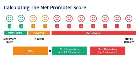 Visual image of the Net Promoter Score rating scale, with three categories: promoters (9-10), passives (7-8), and detractors (0-6).