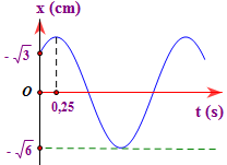 Một con lắc lò xo dao động điều hòa có đồ thị như hình vẽ bên. Phương trình dao động điều hòa của chất điểm là