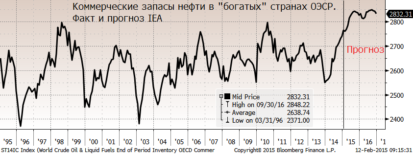 Продолжают расти запасы нефти, свидетельствуя о затоваривании мирового рынка. Мы опасаемся очередной “ноги” вниз, хотя и считаем такой провал нефти временным явлением