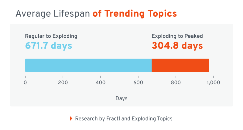 Average Lifespan of Trending Topic l Radarr