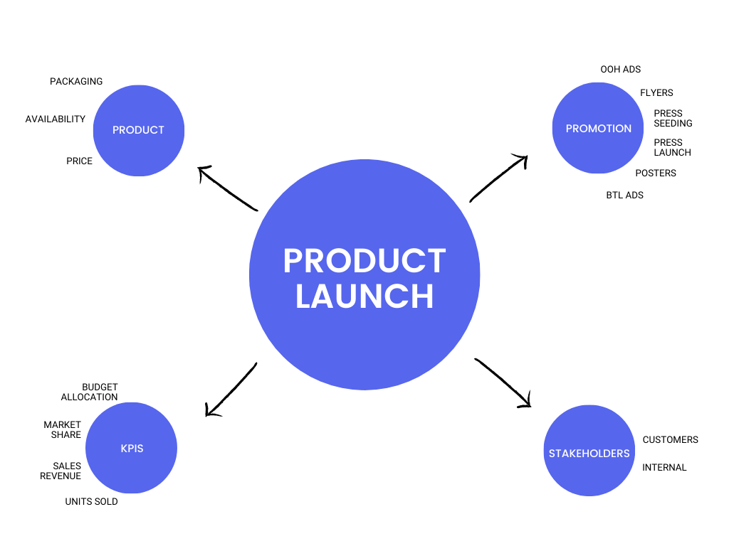 take better meeting notes with mind maps as it gives an overview of the process and responsibilities involved