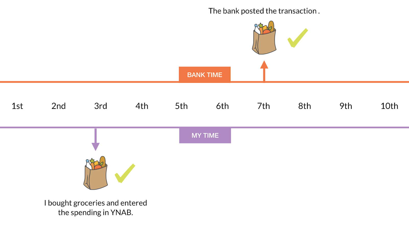 Reconcile in YNAB Budget vs. Bank Time