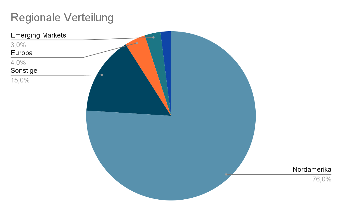 Die regionale Verteilung sieht in etwa so aus: