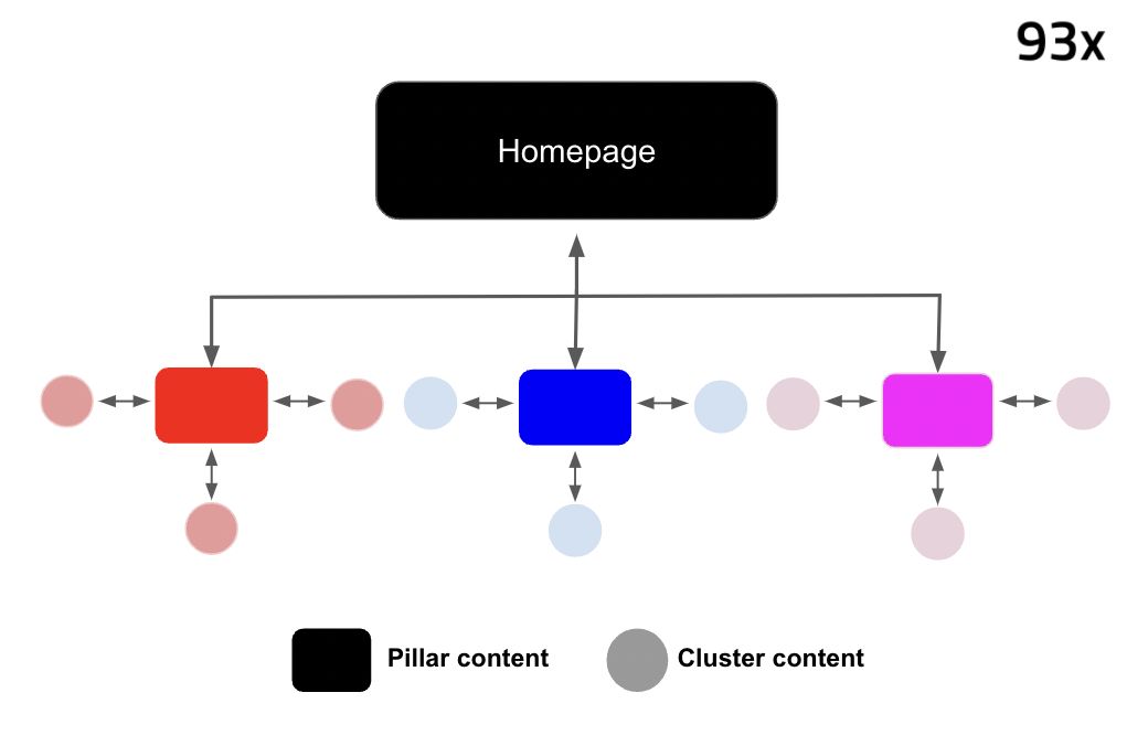 B2B SEO content hub diagram