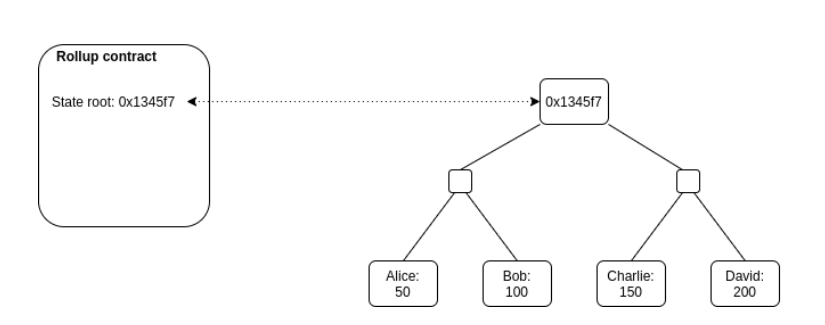 Merkle tree rollup