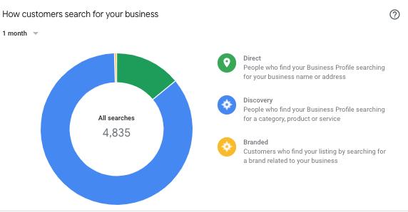 how people search for your business:, vv