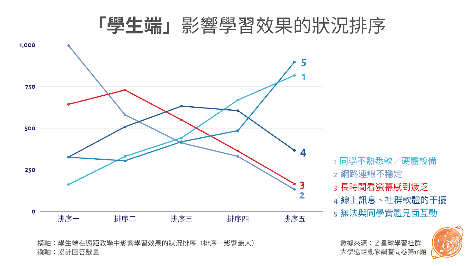 三級警戒下最真實的調查分析 大學生的遠距學習心聲 Z星球