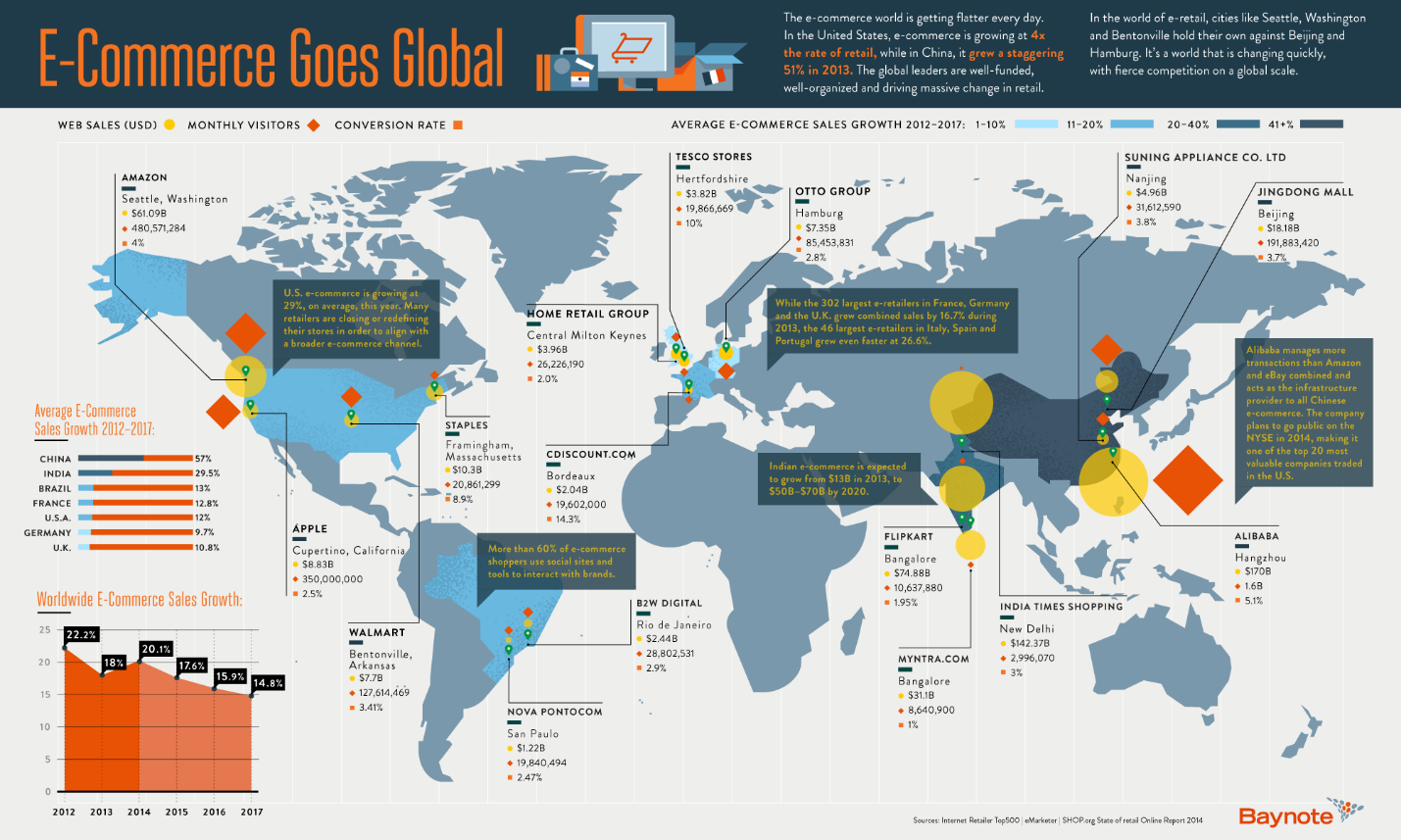 Global advantages of e Commerce