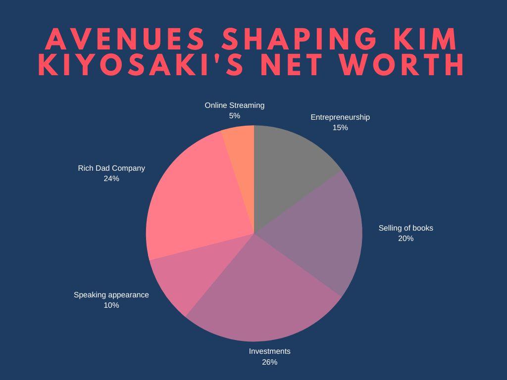 Kim Kiyosaki Net Worth chart 